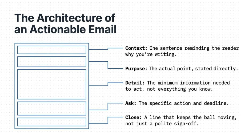 Diagram of the five-part architecture of an actionable email: Context, Purpose, Detail, Ask, Close