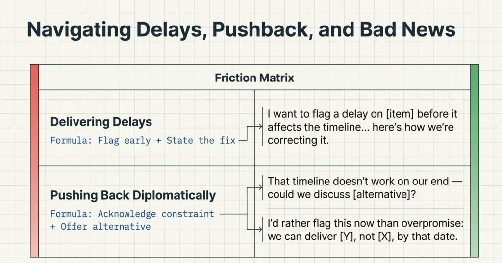 Friction matrix diagram with sentence formulas for delivering delays and pushing back diplomatically in professional emails