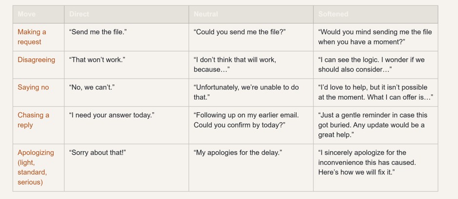 Phrase bank: five everyday moves written in direct, neutral and softened versions
